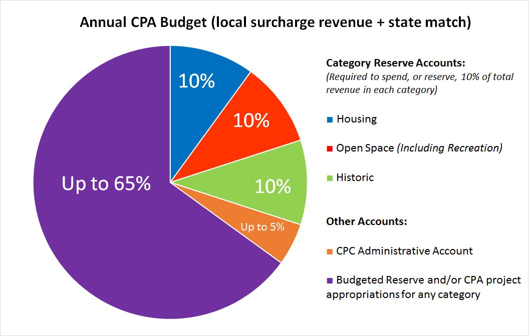 Annual CPA Budget Chart