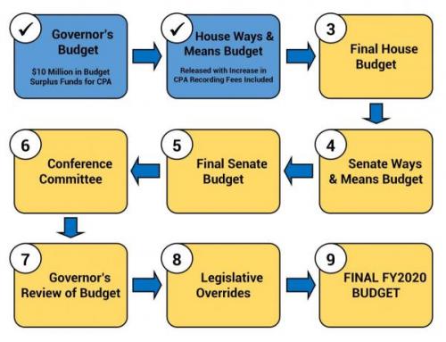 FY2020 Budget Process