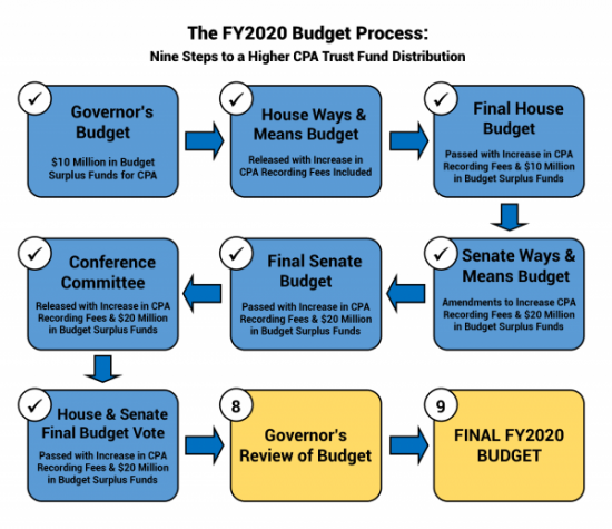 FY20 Budget Process