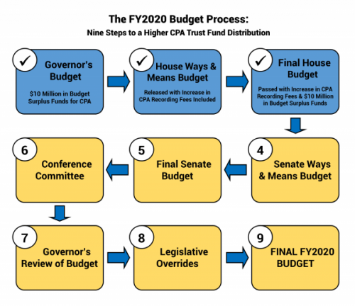 FY2020 Budget Process