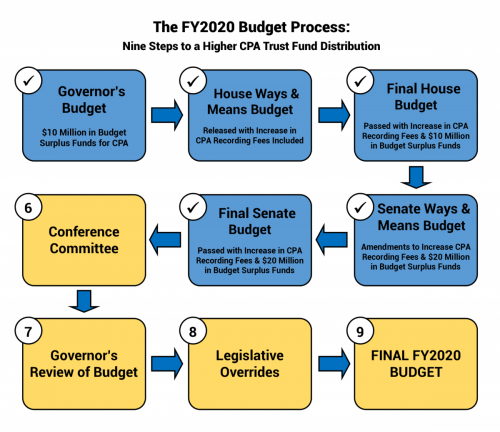 FY20 Budget Process